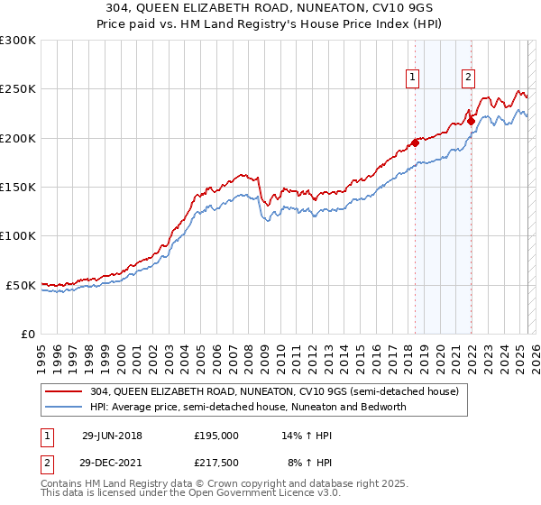 304, QUEEN ELIZABETH ROAD, NUNEATON, CV10 9GS: Price paid vs HM Land Registry's House Price Index
