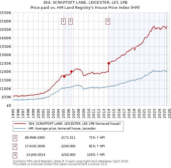 304, SCRAPTOFT LANE, LEICESTER, LE5 1PB: Price paid vs HM Land Registry's House Price Index