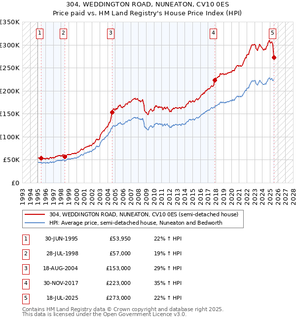 304, WEDDINGTON ROAD, NUNEATON, CV10 0ES: Price paid vs HM Land Registry's House Price Index