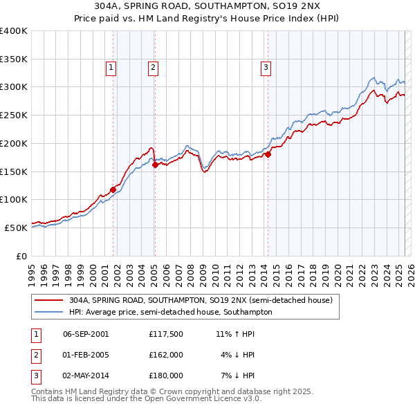 304A, SPRING ROAD, SOUTHAMPTON, SO19 2NX: Price paid vs HM Land Registry's House Price Index