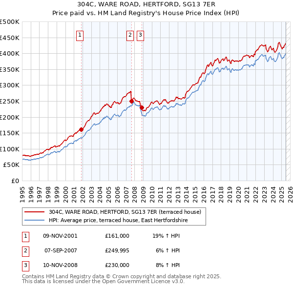 304C, WARE ROAD, HERTFORD, SG13 7ER: Price paid vs HM Land Registry's House Price Index