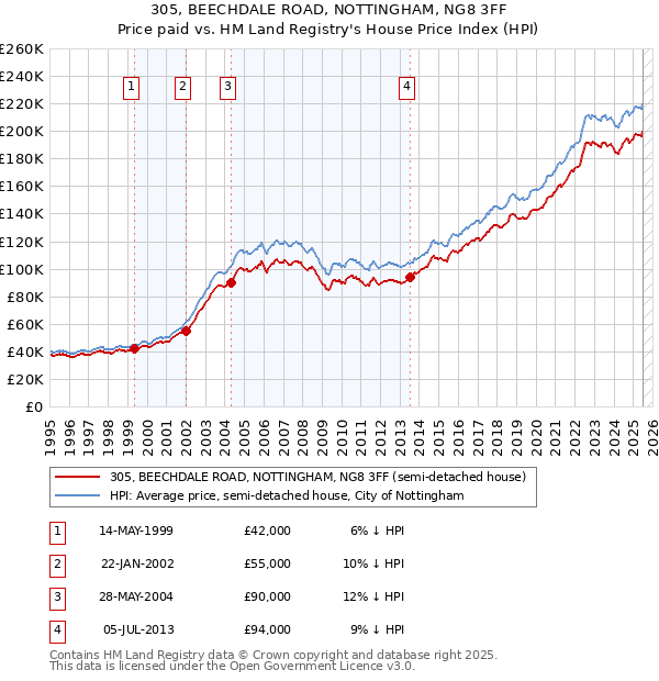 305, BEECHDALE ROAD, NOTTINGHAM, NG8 3FF: Price paid vs HM Land Registry's House Price Index