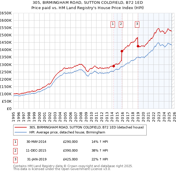 305, BIRMINGHAM ROAD, SUTTON COLDFIELD, B72 1ED: Price paid vs HM Land Registry's House Price Index