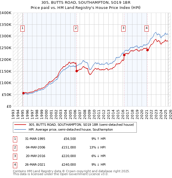 305, BUTTS ROAD, SOUTHAMPTON, SO19 1BR: Price paid vs HM Land Registry's House Price Index