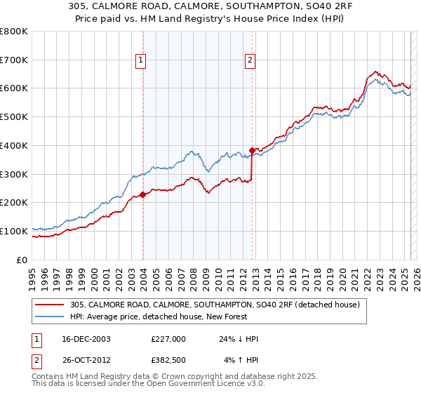 305, CALMORE ROAD, CALMORE, SOUTHAMPTON, SO40 2RF: Price paid vs HM Land Registry's House Price Index