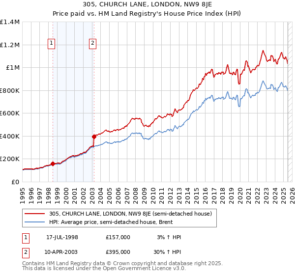 305, CHURCH LANE, LONDON, NW9 8JE: Price paid vs HM Land Registry's House Price Index