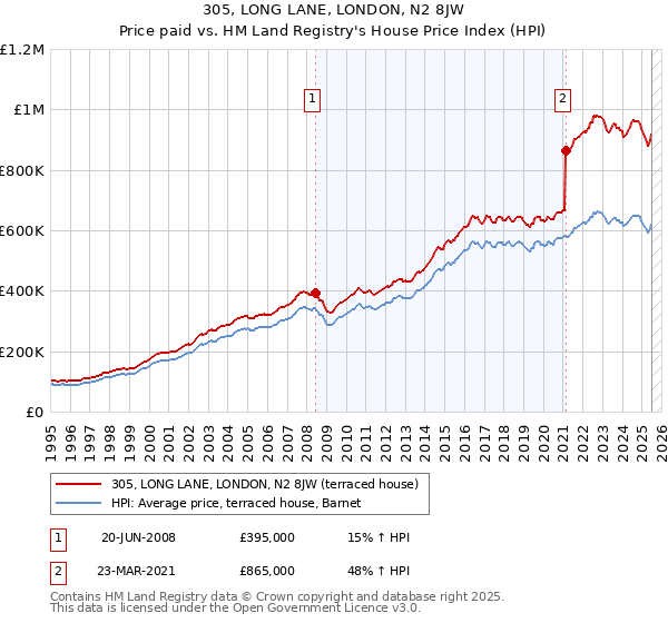 305, LONG LANE, LONDON, N2 8JW: Price paid vs HM Land Registry's House Price Index