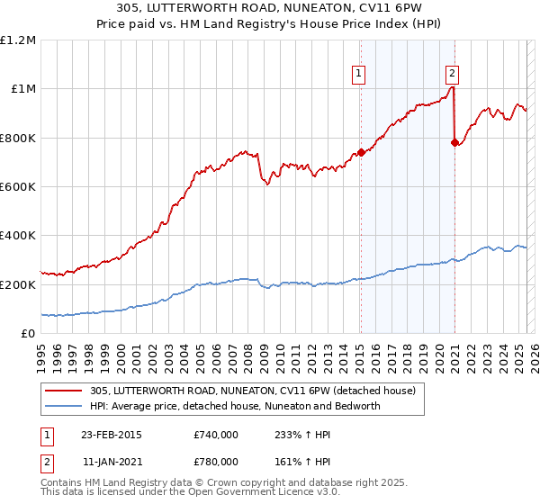 305, LUTTERWORTH ROAD, NUNEATON, CV11 6PW: Price paid vs HM Land Registry's House Price Index