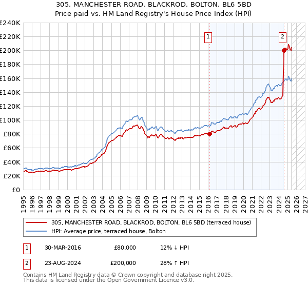 305, MANCHESTER ROAD, BLACKROD, BOLTON, BL6 5BD: Price paid vs HM Land Registry's House Price Index