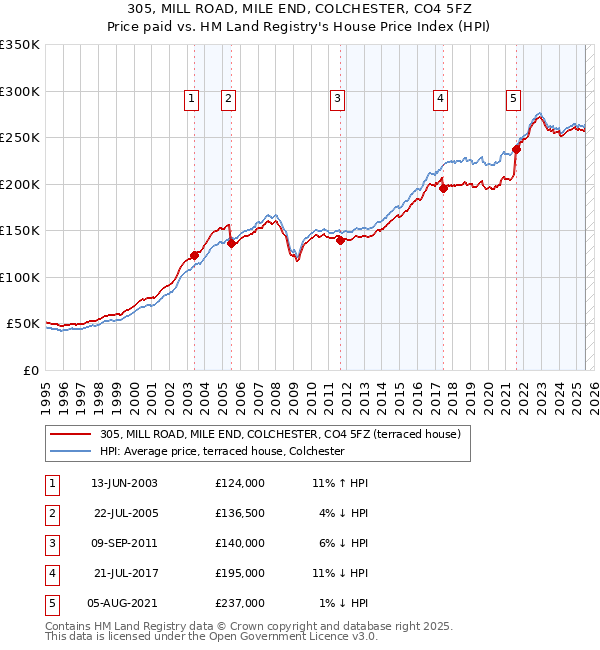 305, MILL ROAD, MILE END, COLCHESTER, CO4 5FZ: Price paid vs HM Land Registry's House Price Index