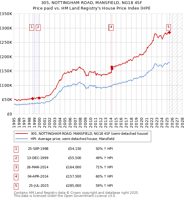 305, NOTTINGHAM ROAD, MANSFIELD, NG18 4SF: Price paid vs HM Land Registry's House Price Index