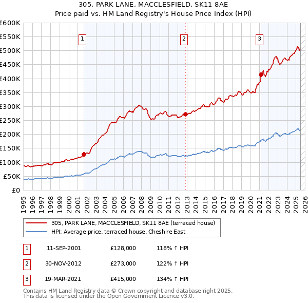 305, PARK LANE, MACCLESFIELD, SK11 8AE: Price paid vs HM Land Registry's House Price Index