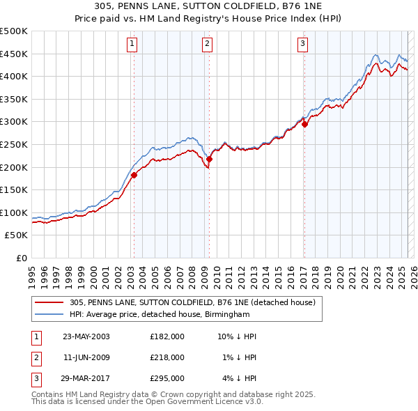 305, PENNS LANE, SUTTON COLDFIELD, B76 1NE: Price paid vs HM Land Registry's House Price Index