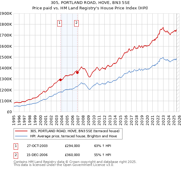 305, PORTLAND ROAD, HOVE, BN3 5SE: Price paid vs HM Land Registry's House Price Index