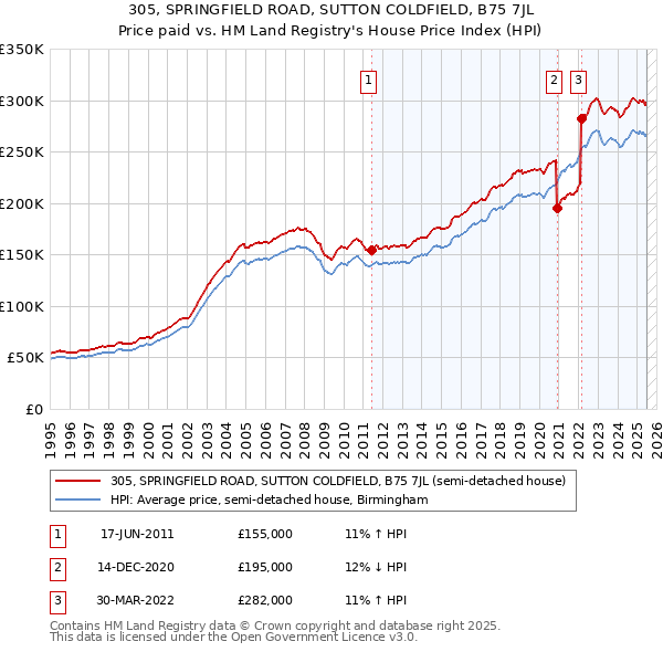 305, SPRINGFIELD ROAD, SUTTON COLDFIELD, B75 7JL: Price paid vs HM Land Registry's House Price Index