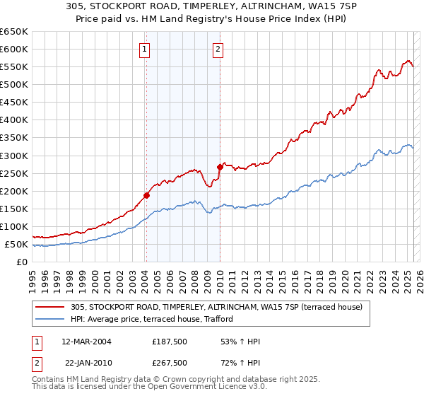 305, STOCKPORT ROAD, TIMPERLEY, ALTRINCHAM, WA15 7SP: Price paid vs HM Land Registry's House Price Index