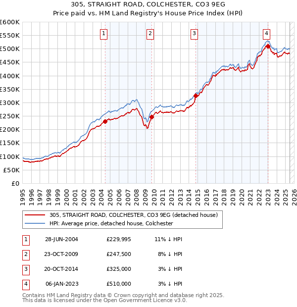 305, STRAIGHT ROAD, COLCHESTER, CO3 9EG: Price paid vs HM Land Registry's House Price Index