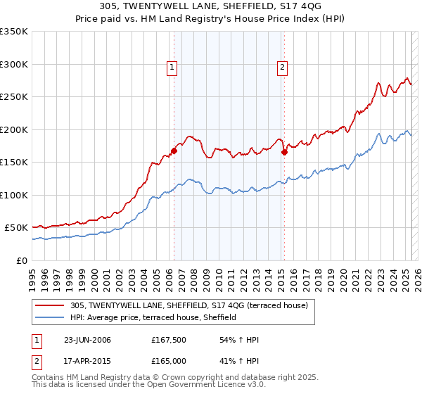 305, TWENTYWELL LANE, SHEFFIELD, S17 4QG: Price paid vs HM Land Registry's House Price Index