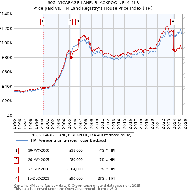 305, VICARAGE LANE, BLACKPOOL, FY4 4LR: Price paid vs HM Land Registry's House Price Index