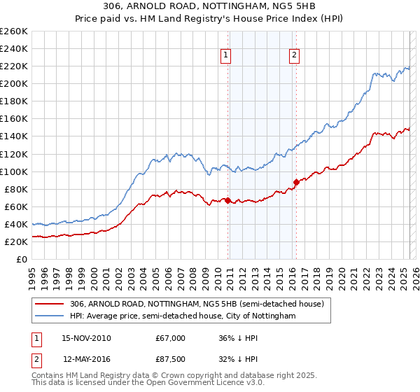 306, ARNOLD ROAD, NOTTINGHAM, NG5 5HB: Price paid vs HM Land Registry's House Price Index