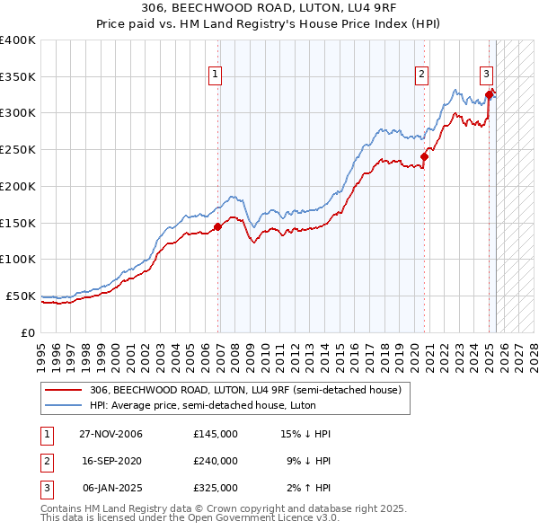 306, BEECHWOOD ROAD, LUTON, LU4 9RF: Price paid vs HM Land Registry's House Price Index