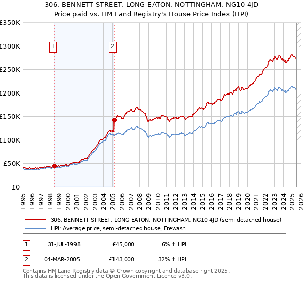 306, BENNETT STREET, LONG EATON, NOTTINGHAM, NG10 4JD: Price paid vs HM Land Registry's House Price Index