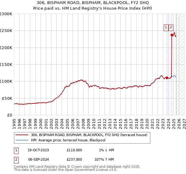 306, BISPHAM ROAD, BISPHAM, BLACKPOOL, FY2 0HQ: Price paid vs HM Land Registry's House Price Index