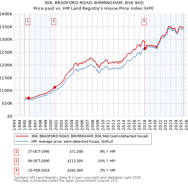 306, BRADFORD ROAD, BIRMINGHAM, B36 9AD: Price paid vs HM Land Registry's House Price Index