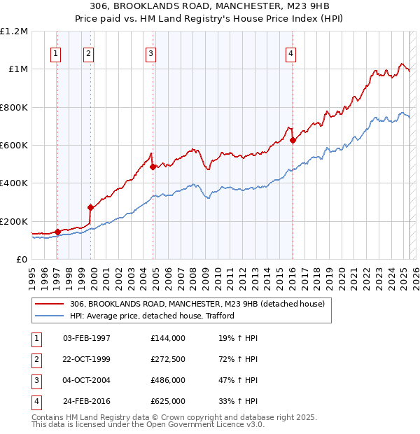 306, BROOKLANDS ROAD, MANCHESTER, M23 9HB: Price paid vs HM Land Registry's House Price Index