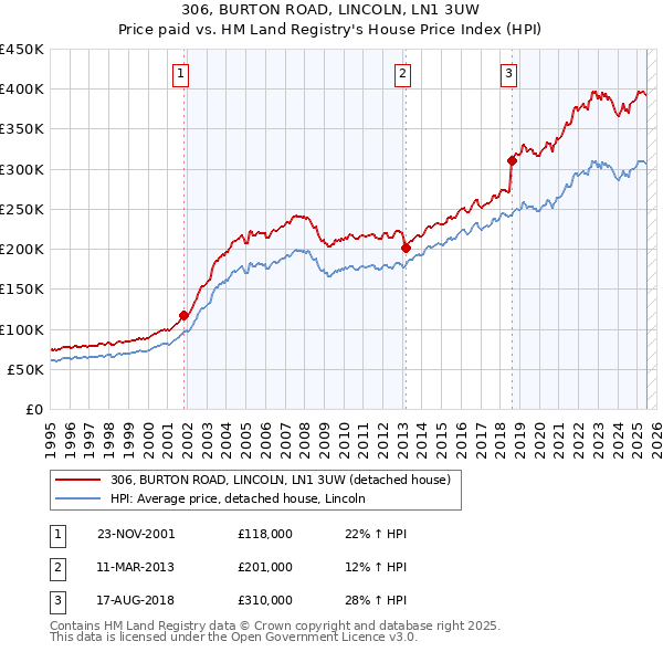 306, BURTON ROAD, LINCOLN, LN1 3UW: Price paid vs HM Land Registry's House Price Index