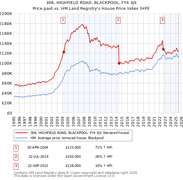 306, HIGHFIELD ROAD, BLACKPOOL, FY4 3JX: Price paid vs HM Land Registry's House Price Index