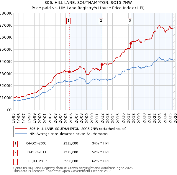 306, HILL LANE, SOUTHAMPTON, SO15 7NW: Price paid vs HM Land Registry's House Price Index