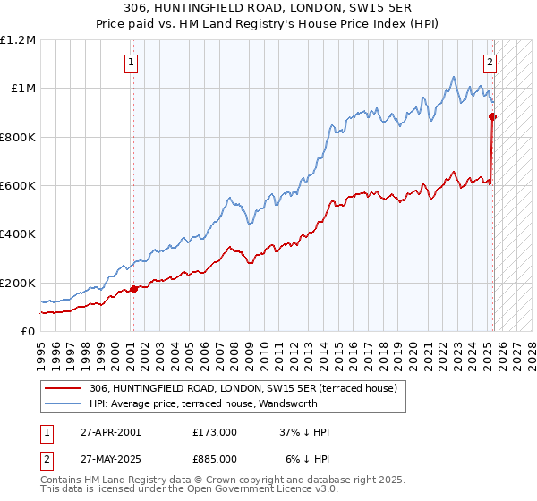 306, HUNTINGFIELD ROAD, LONDON, SW15 5ER: Price paid vs HM Land Registry's House Price Index
