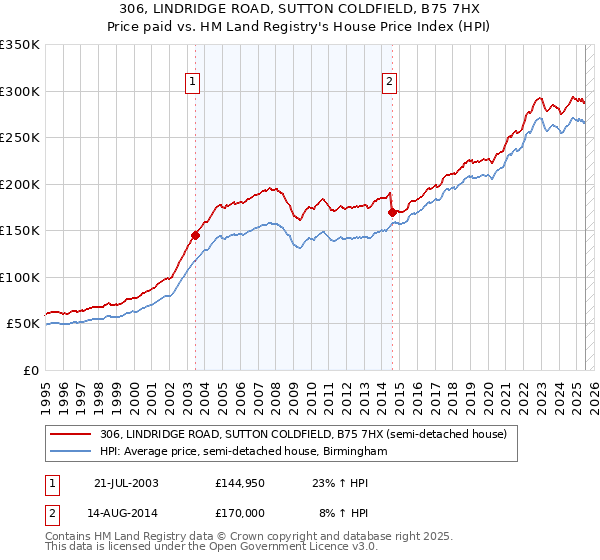 306, LINDRIDGE ROAD, SUTTON COLDFIELD, B75 7HX: Price paid vs HM Land Registry's House Price Index