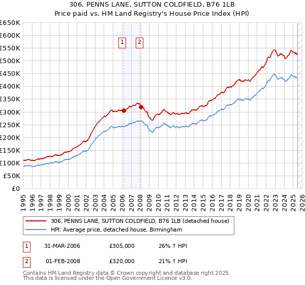 306, PENNS LANE, SUTTON COLDFIELD, B76 1LB: Price paid vs HM Land Registry's House Price Index