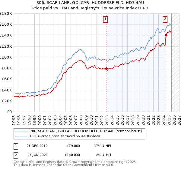 306, SCAR LANE, GOLCAR, HUDDERSFIELD, HD7 4AU: Price paid vs HM Land Registry's House Price Index
