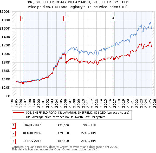 306, SHEFFIELD ROAD, KILLAMARSH, SHEFFIELD, S21 1ED: Price paid vs HM Land Registry's House Price Index