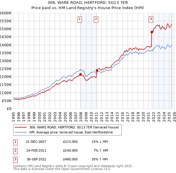 306, WARE ROAD, HERTFORD, SG13 7ER: Price paid vs HM Land Registry's House Price Index