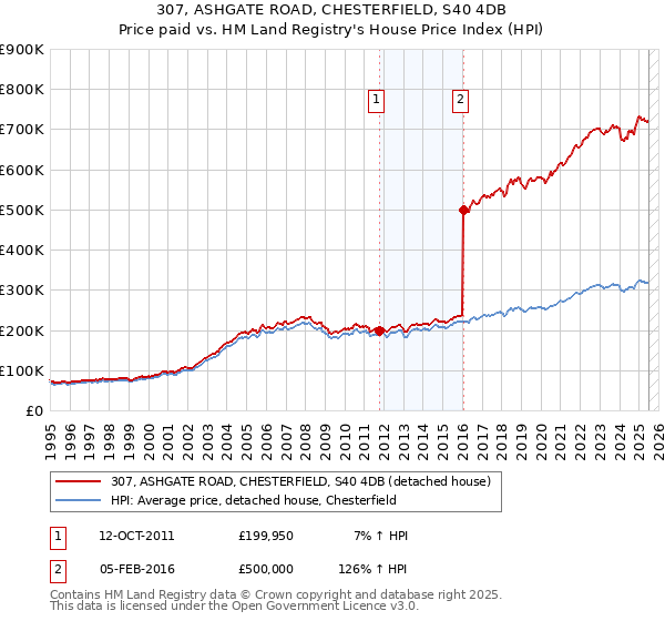 307, ASHGATE ROAD, CHESTERFIELD, S40 4DB: Price paid vs HM Land Registry's House Price Index