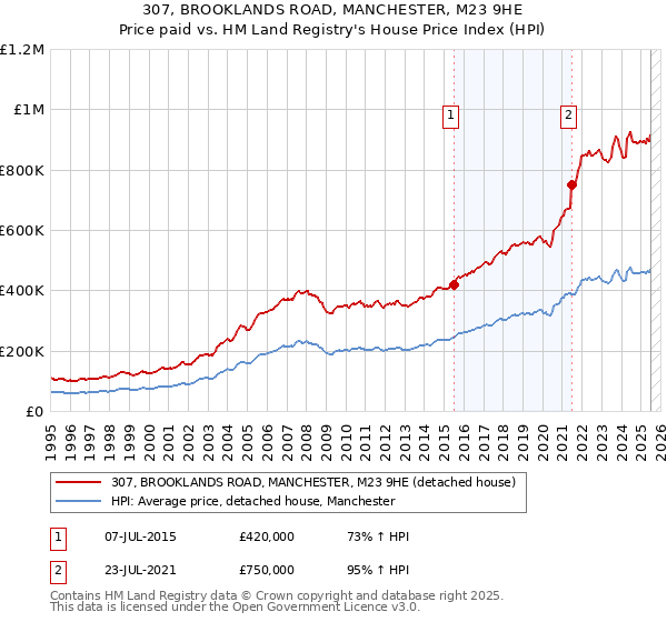 307, BROOKLANDS ROAD, MANCHESTER, M23 9HE: Price paid vs HM Land Registry's House Price Index