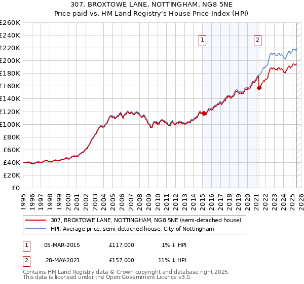 307, BROXTOWE LANE, NOTTINGHAM, NG8 5NE: Price paid vs HM Land Registry's House Price Index