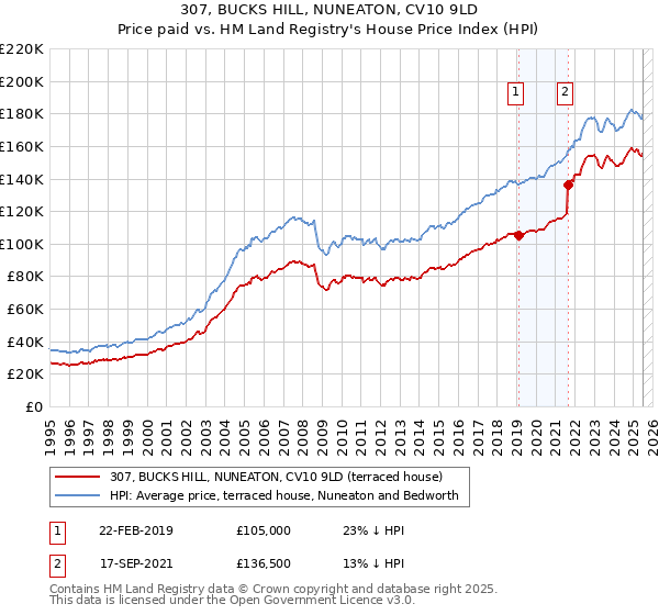 307, BUCKS HILL, NUNEATON, CV10 9LD: Price paid vs HM Land Registry's House Price Index