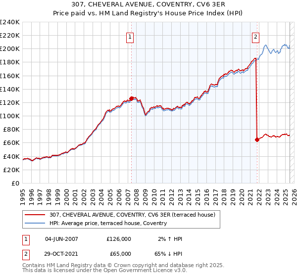307, CHEVERAL AVENUE, COVENTRY, CV6 3ER: Price paid vs HM Land Registry's House Price Index