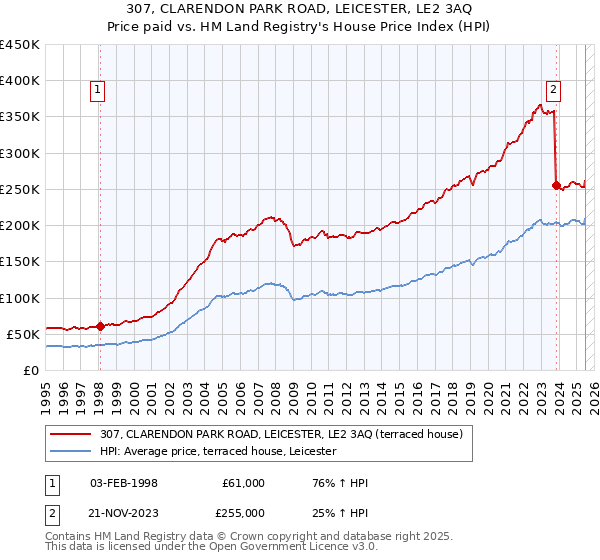 307, CLARENDON PARK ROAD, LEICESTER, LE2 3AQ: Price paid vs HM Land Registry's House Price Index