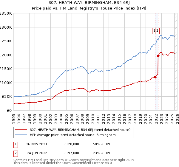 307, HEATH WAY, BIRMINGHAM, B34 6RJ: Price paid vs HM Land Registry's House Price Index