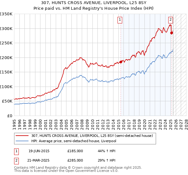307, HUNTS CROSS AVENUE, LIVERPOOL, L25 8SY: Price paid vs HM Land Registry's House Price Index