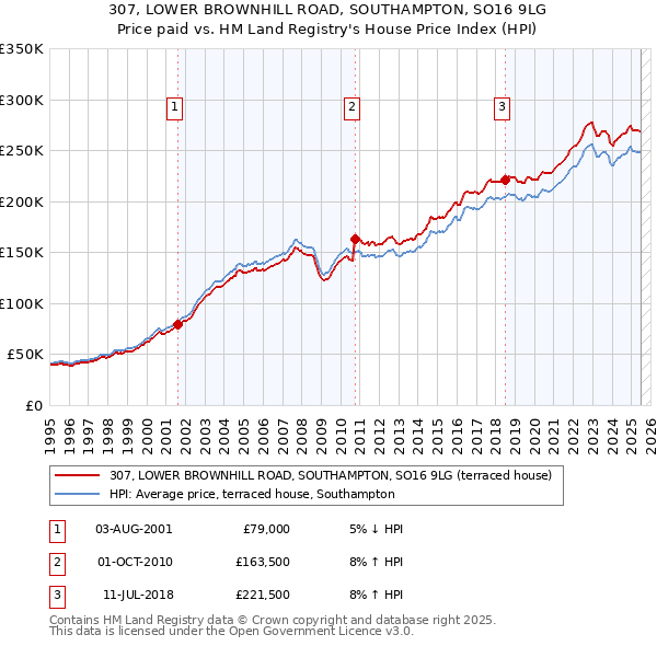 307, LOWER BROWNHILL ROAD, SOUTHAMPTON, SO16 9LG: Price paid vs HM Land Registry's House Price Index