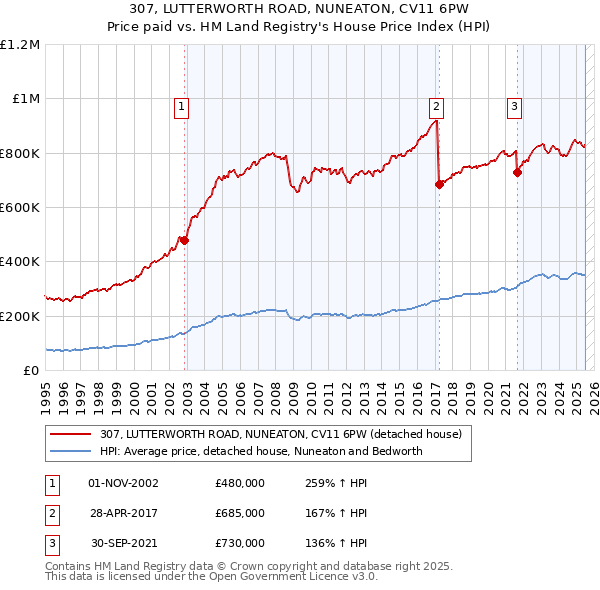307, LUTTERWORTH ROAD, NUNEATON, CV11 6PW: Price paid vs HM Land Registry's House Price Index