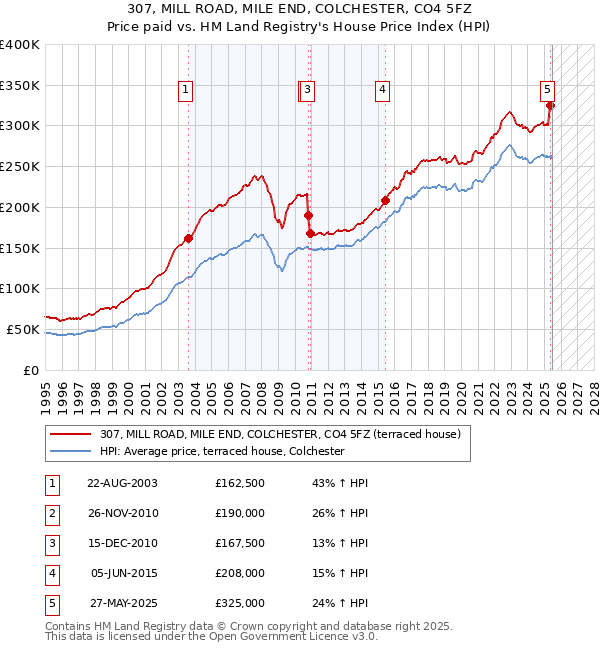 307, MILL ROAD, MILE END, COLCHESTER, CO4 5FZ: Price paid vs HM Land Registry's House Price Index
