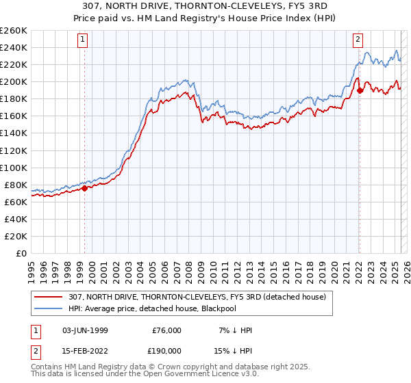 307, NORTH DRIVE, THORNTON-CLEVELEYS, FY5 3RD: Price paid vs HM Land Registry's House Price Index